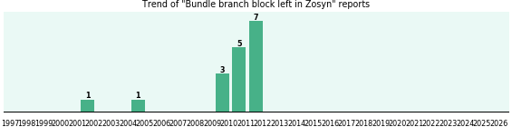 Could Zosyn cause Bundle branch block left?